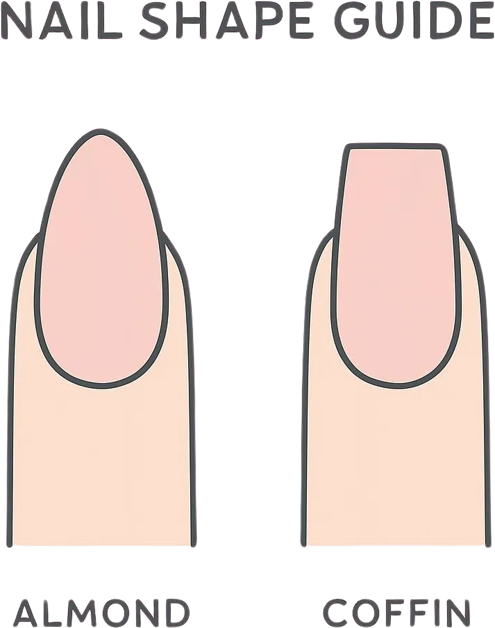 A minimalist illustration titled 'NAIL SHAPE GUIDE' comparing two nail shapes. On the left is a finger with an 'ALMOND' shaped nail, which tapers to a rounded point. On the right is a finger with a 'COFFIN' shaped nail, which tapers to a flat, squared-off tip. Both nails are painted a light blush pink.